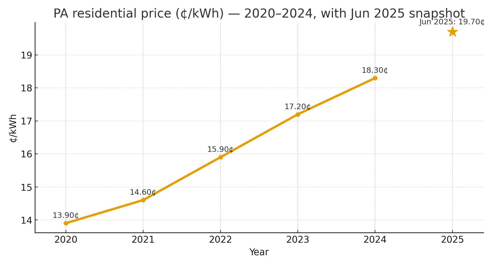 Line chart of Pennsylvania residential electricity price, 2020–2024, with a star indicating June 2025 at 19.70 cents per kWh